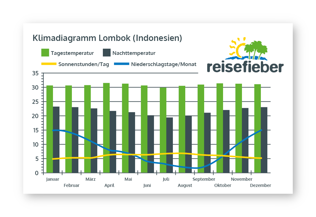 Klimadiagramm Lombok (Indonesien)