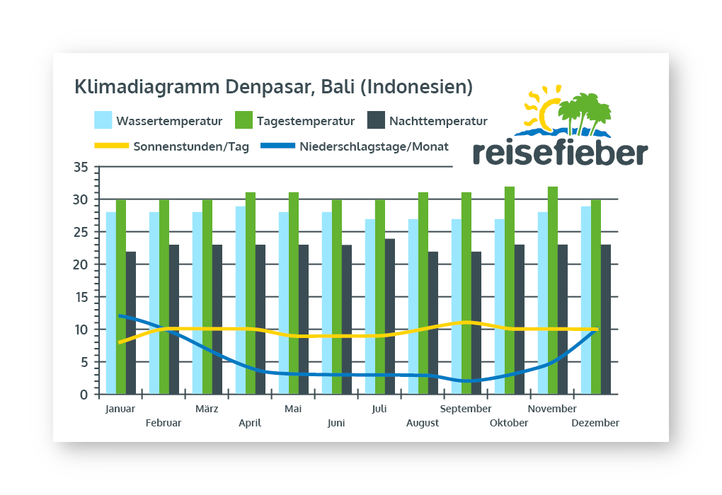 Klimadiagramm Bali (Indonesien)