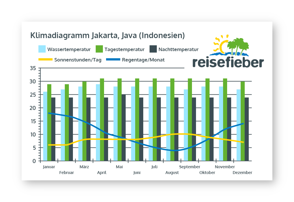 Klimadiagramm Jakarta, Java (Indonesien)