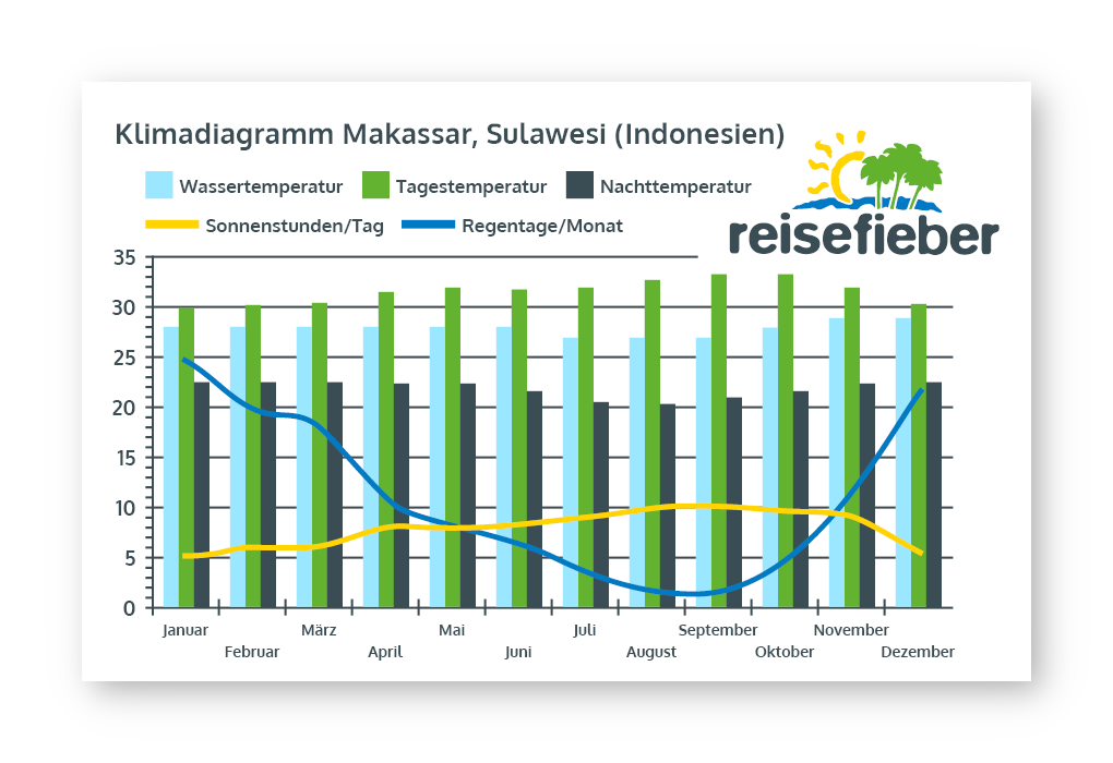 Klimadiagramm Kalimantan (Borneo, Indonesien)