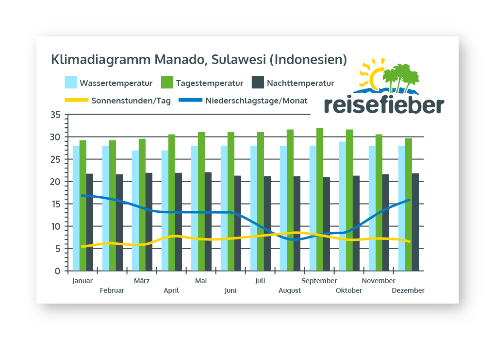 Klimadiagramm Manado, Sulawesi (Indonesien)