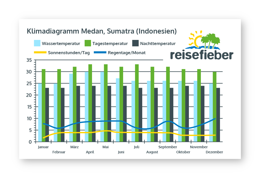 Klimadiagramm Medan, Sumatra (Indonesien)
