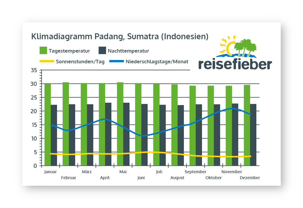 Klimadiagramm Padang, Sumatra (Indonesien)