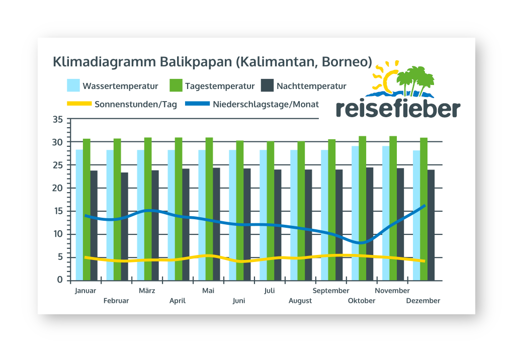 Klimadiagramm Balikpapan (Kalimantan, Borneo)