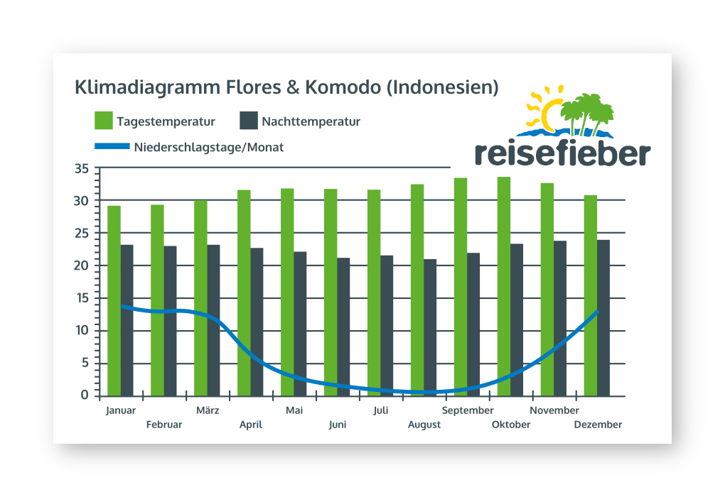 Klimadiagramm Komodo & Flores (Indonesien)