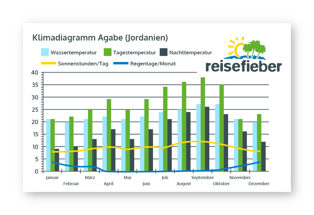Klimadiagramm Agabe (Jordanien)