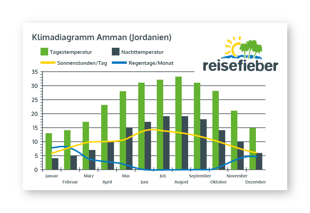 Klimadiagramm Amman (Jordanien)