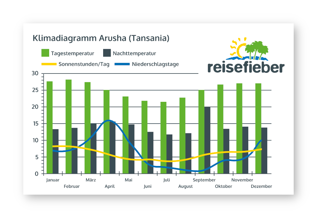 Klimadiagramm Arusha (Tansania)