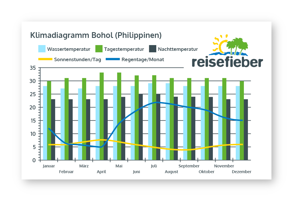 Klimadiagramm Bohol (Philippinen)