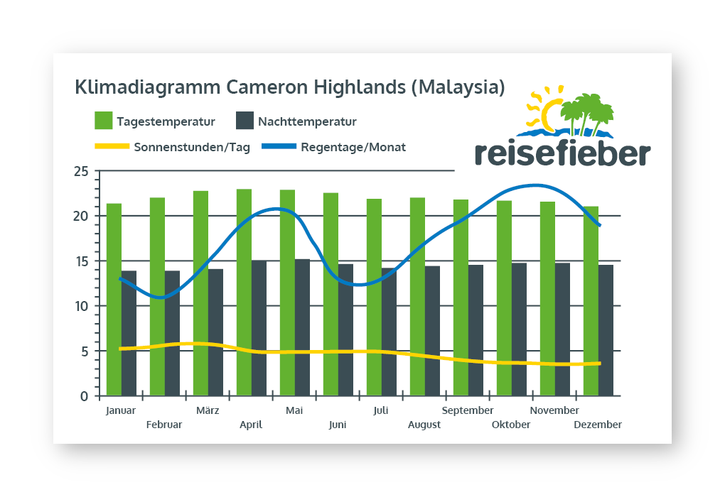 Klimadiagramm Cameron Highlands (Malaysia)