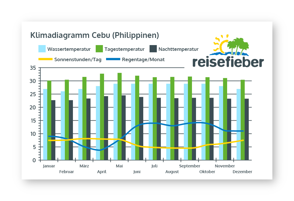 Klimadiagramm Cebu (Philippinen)