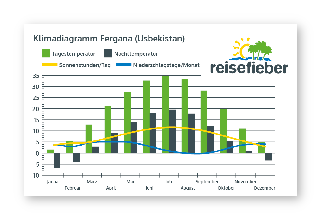 Klimadiagramm Fergana (Usbekistan)