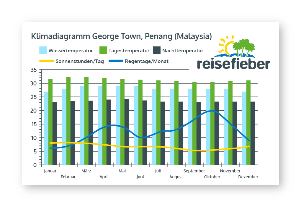 Klimadiagramm George Town, Penang (Malaysia)