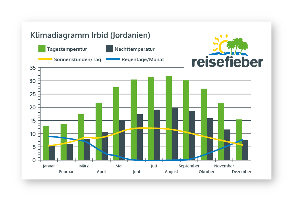 Klimadiagramm Irbid (Jordanien)