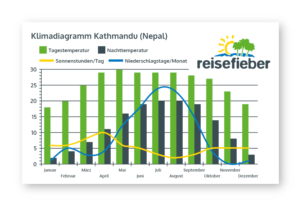Klimadiagramm Kathmandu (Nepal)