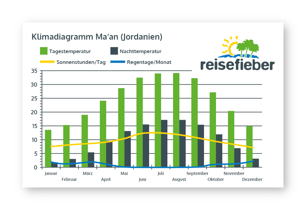 Klimadiagramm Maʿan (Jordanien)