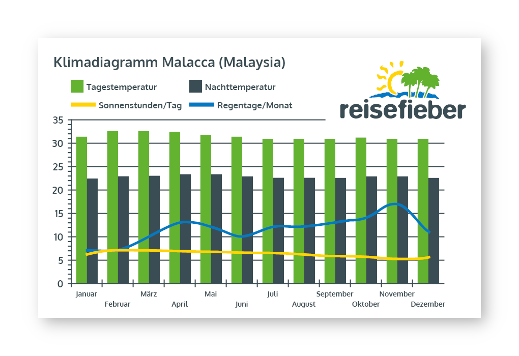 Klimadiagramm Malacca (Malaysia) width=