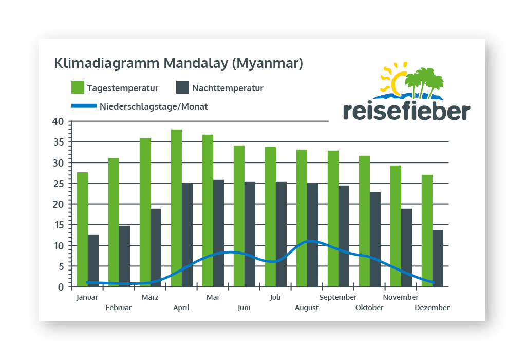 Klimadiagramm Mandalay (Myanmar)