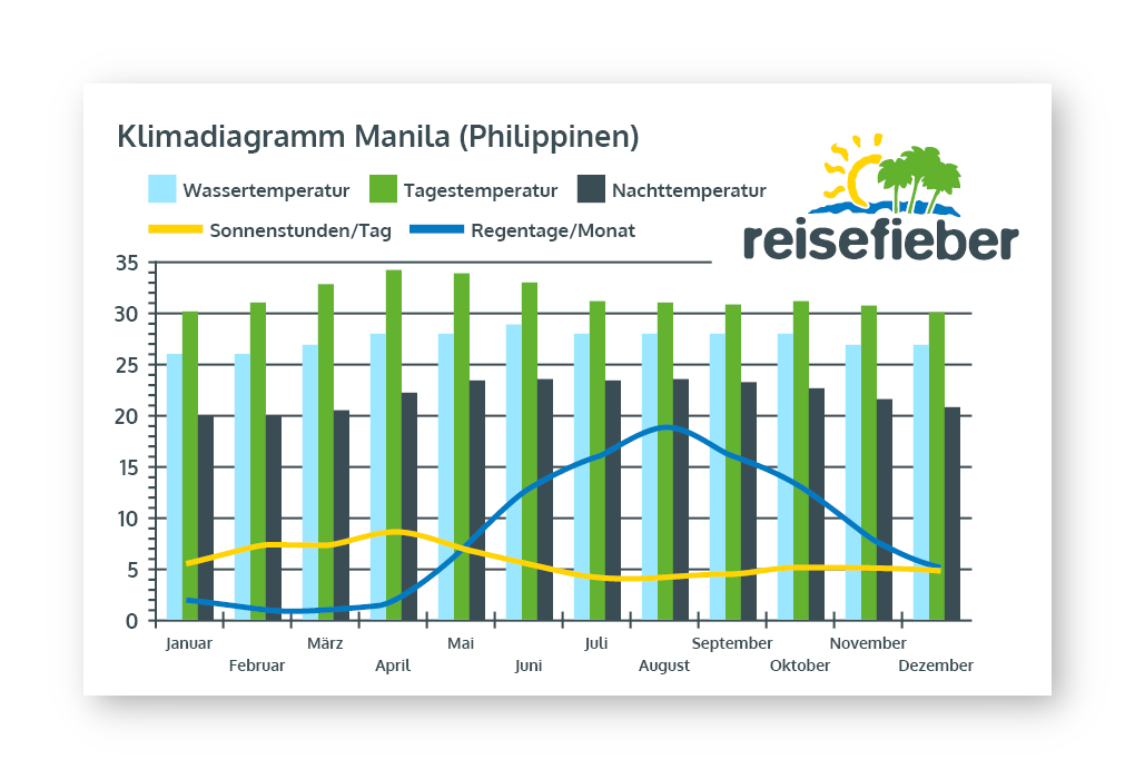 Klimadiagramm Manila (Philippinen)