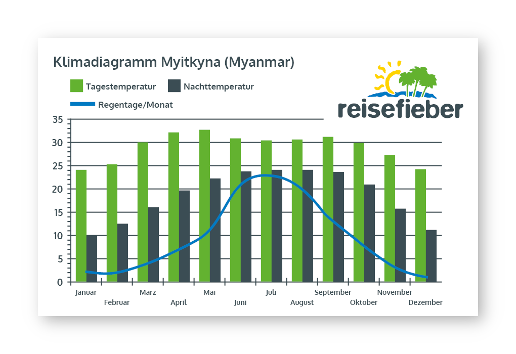 Klimadiagramm Myitkyna (Myanmar)