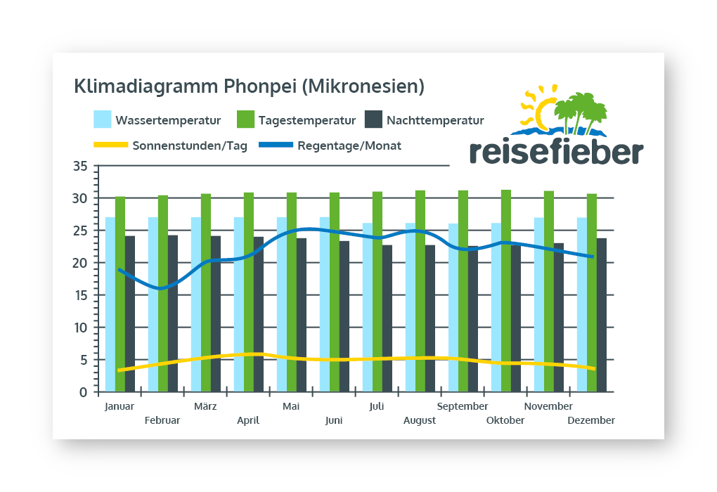 Klimadiagramm Phonpei (Mikronesien)
