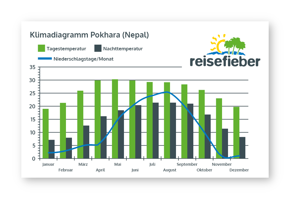 Klimadiagramm Pokhara (Nepal)