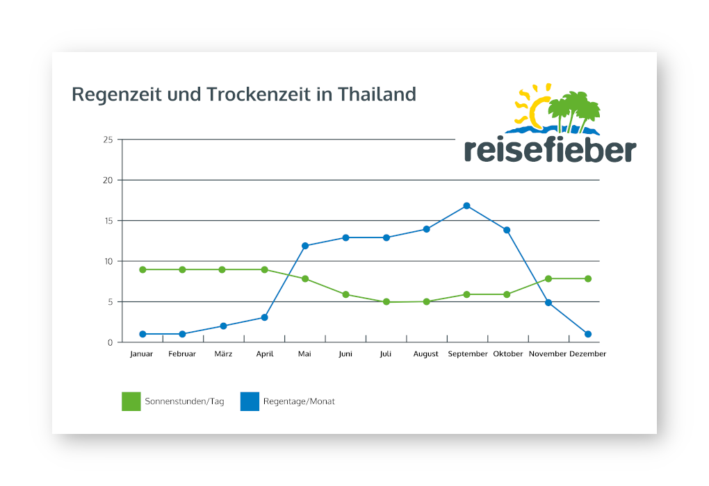 Regenzeit und Trockenzeit in Thailand