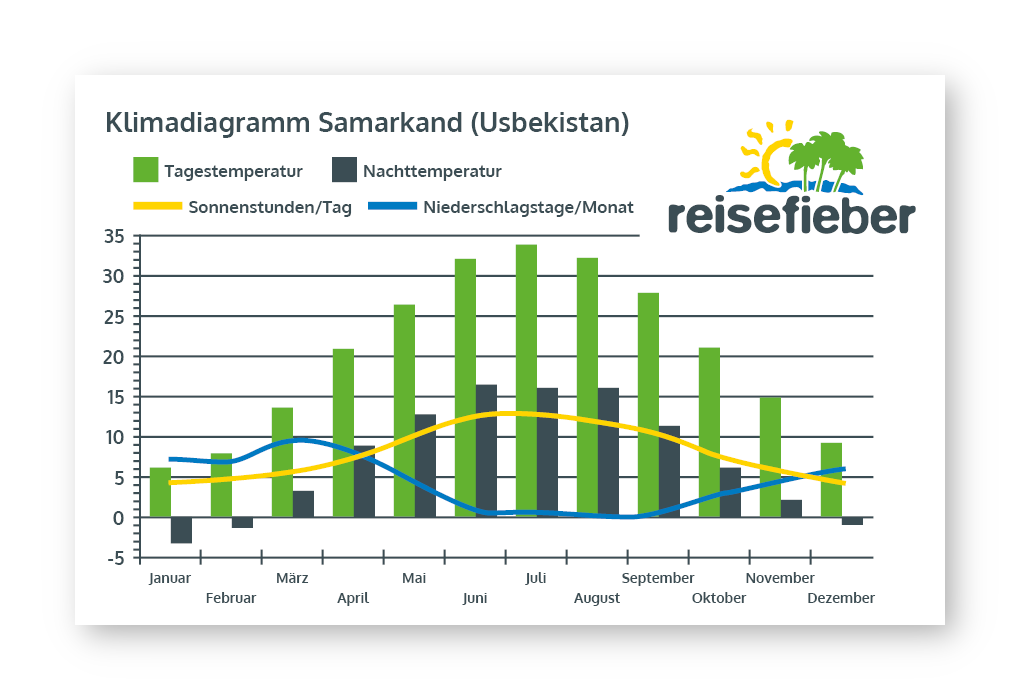 Klimadiagramm Samarkand (Usbekistan)