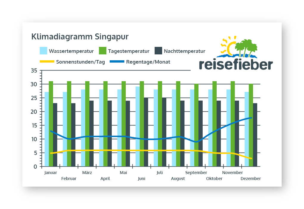 Klimadiagramm Singapur