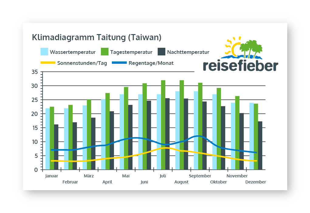 Klimadiagramm Taitung (Taiwan)