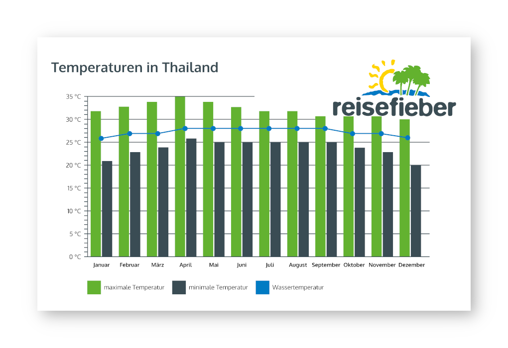 Klimadiagramm Temperaturen in Thailand