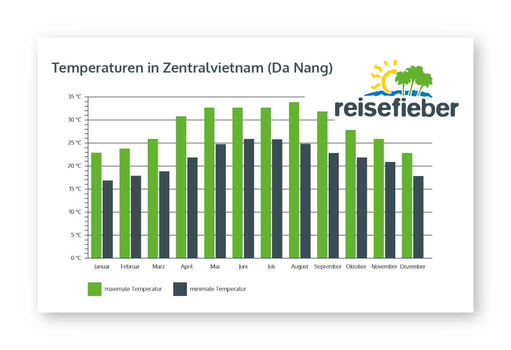 Temperaturen in Zentralvietnam