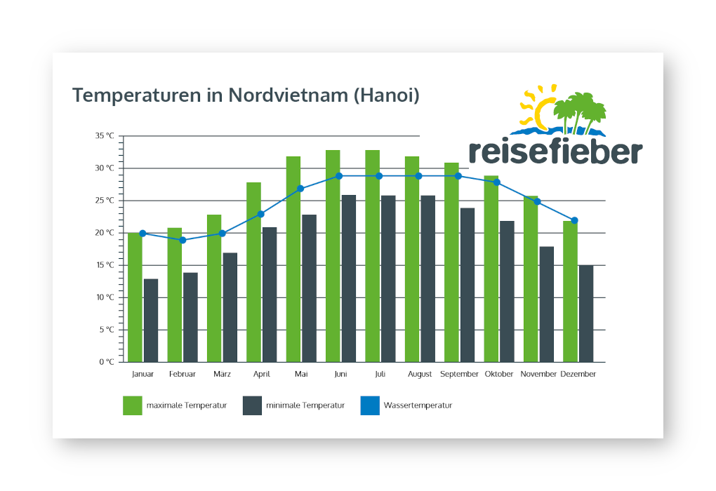 Temperaturen in Nordvietnam