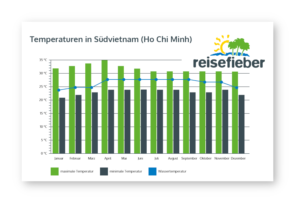 Temperaturen in Südvietnam