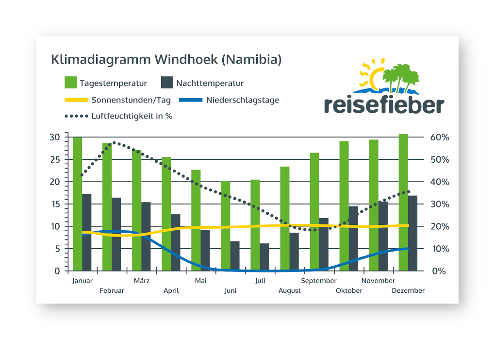 Klimadiagramm Windhoek (Namibia)