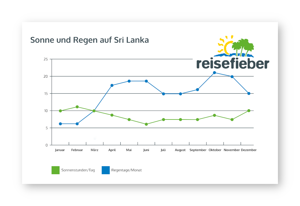 Klimadiagramm Sonne & Regen Sri Lanka