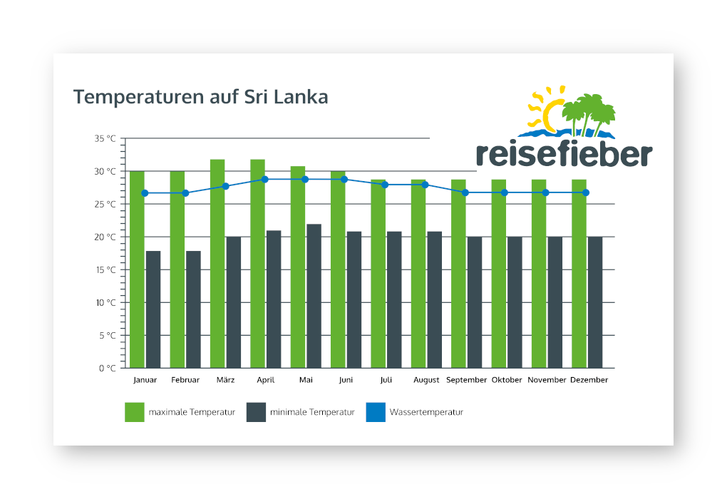 Klimadiagramm Temperaturen Sri Lanka