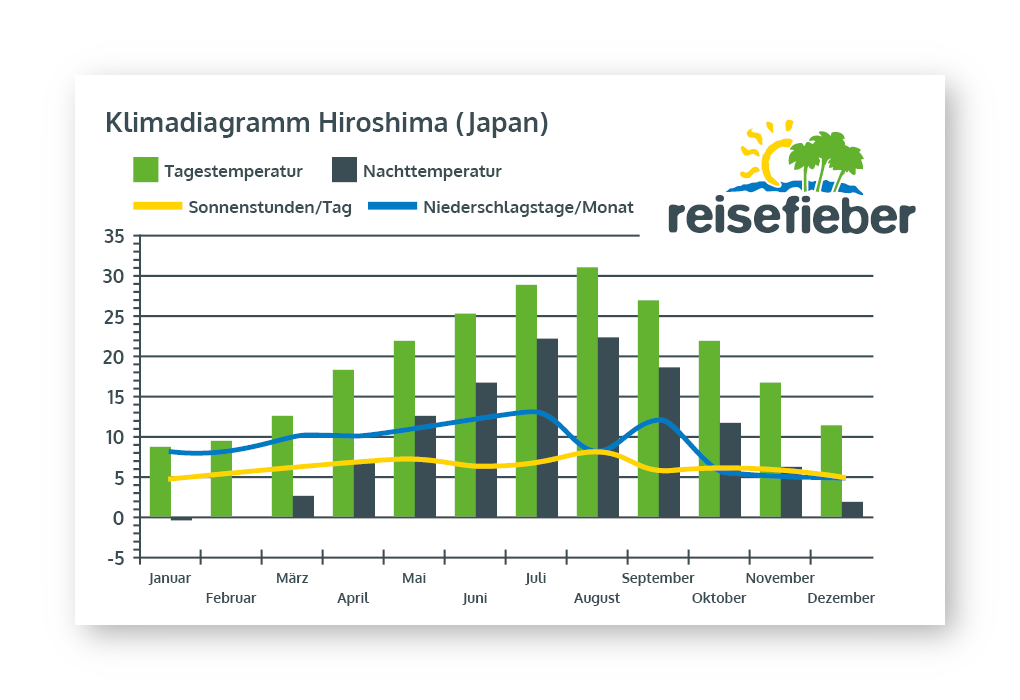 Klimadiagramm Hiroshima (Japan)