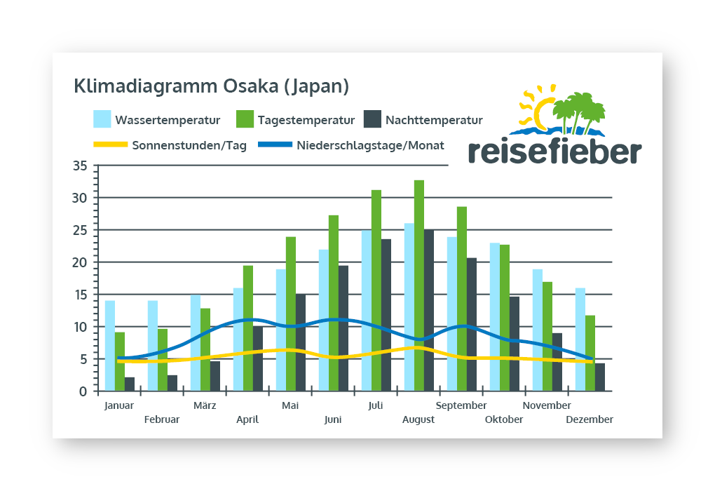 Klimadiagramm Osaka (Honshu, Japan)