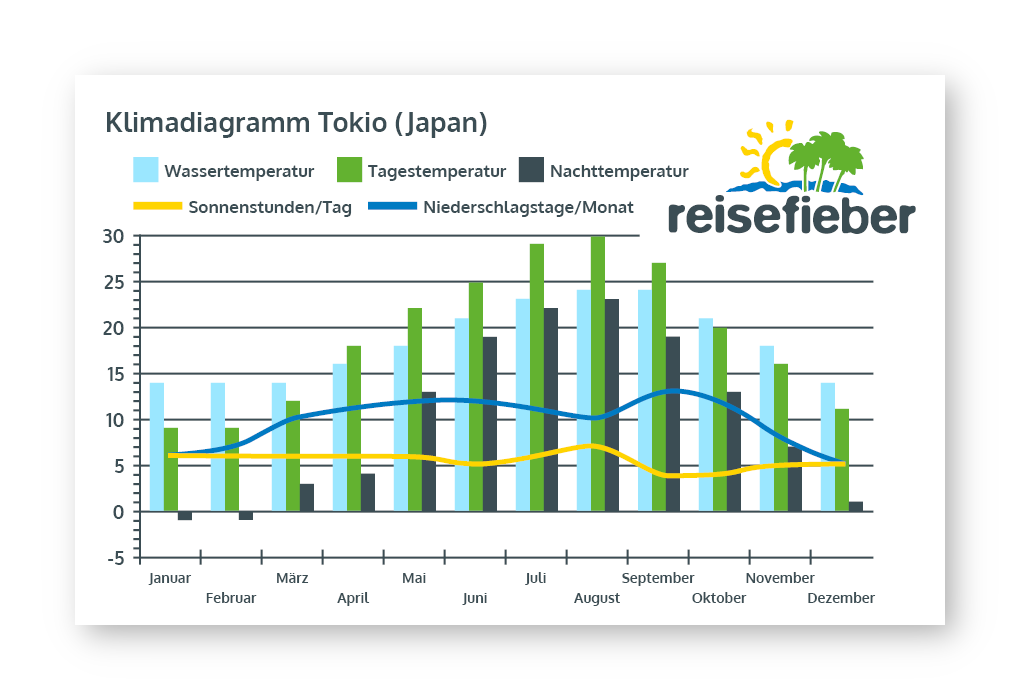 Klimadiagramm Tokyo (Japan)
