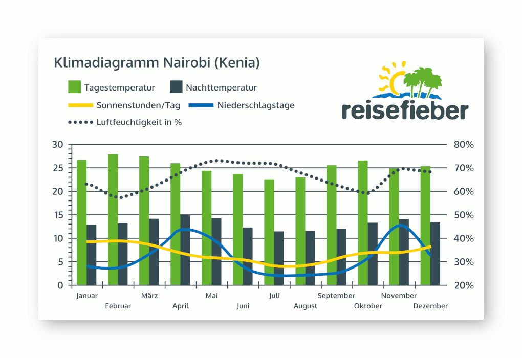 Klimadiagramm Nairobi Kenia