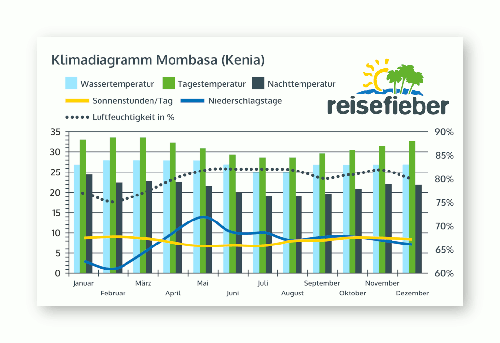 Klimadiagramm Mombasa Kenia