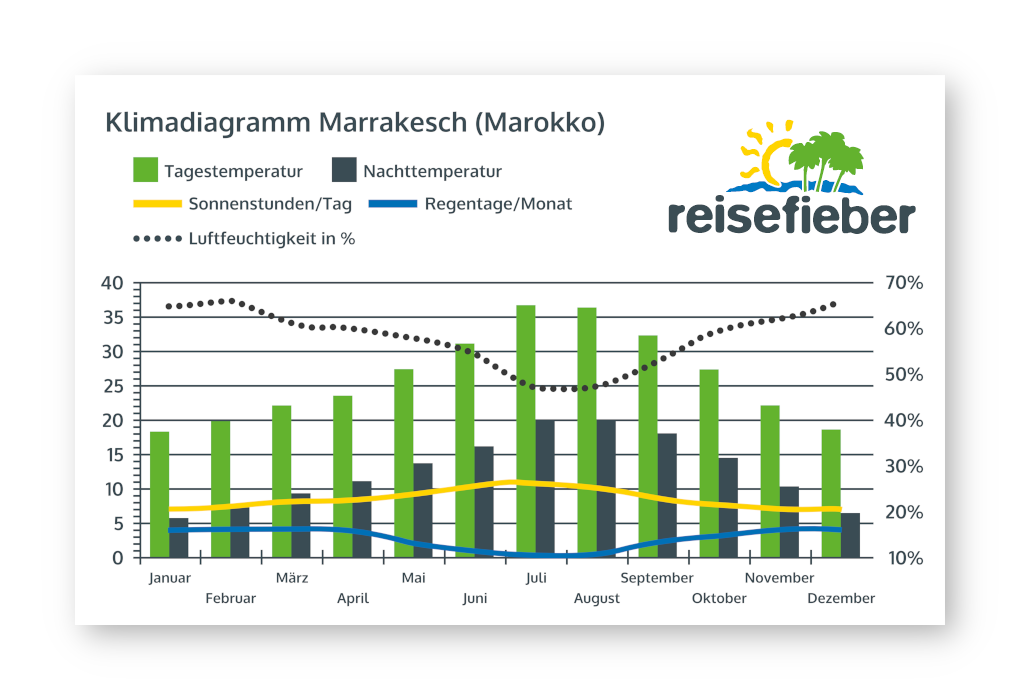 Klimadiagramm Marrakesch (Marokko)