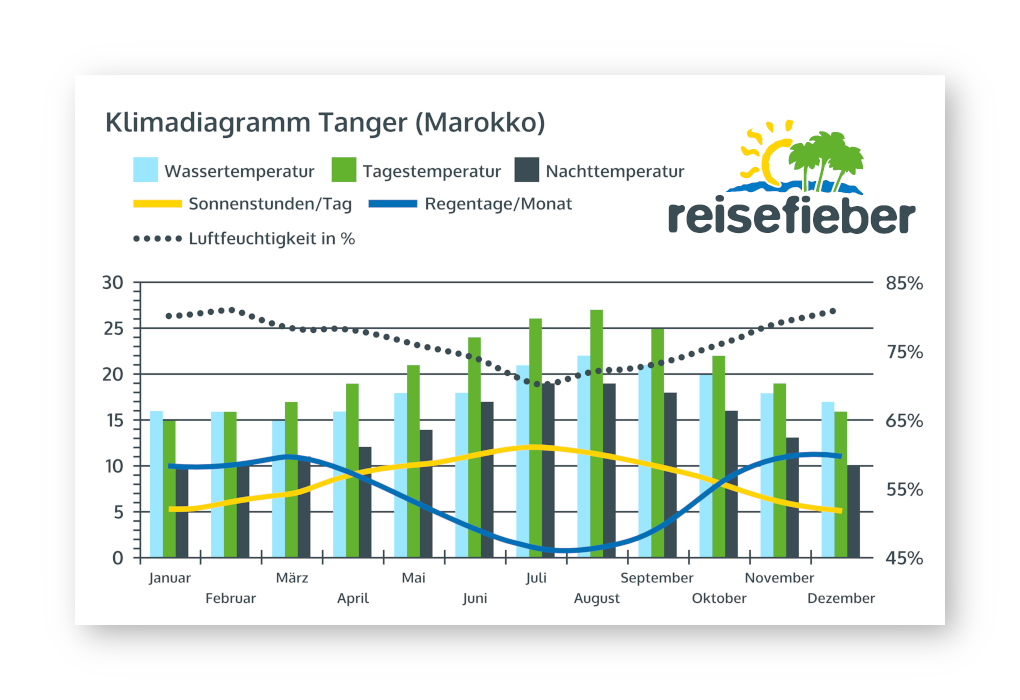 Klimadiagramm Tanger (Marokko)