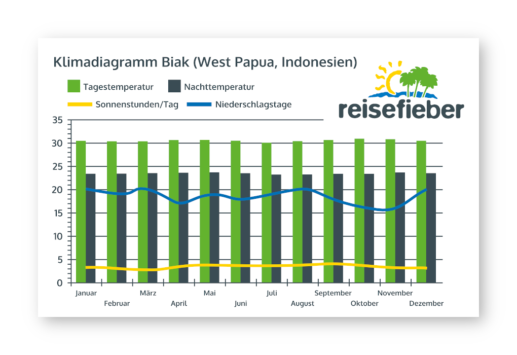 Klimadiagramm Biak (West Papua)