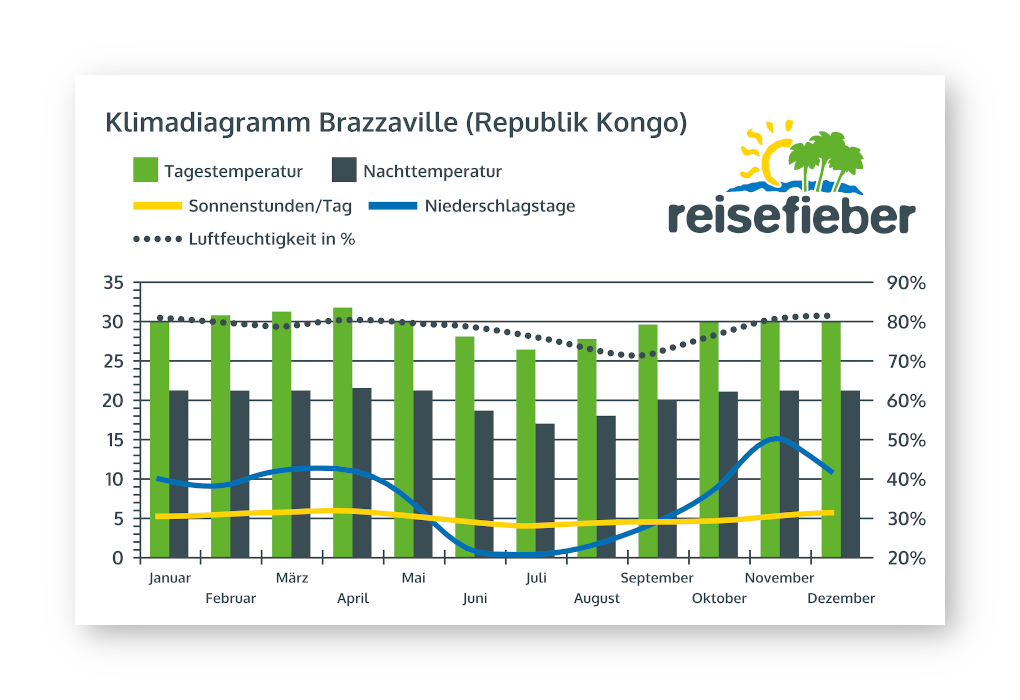 Klimadiagramm Brazzaville (Republik Kongo)
